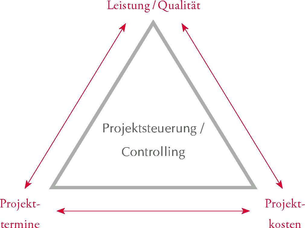 Projektsteuerung -Controlling