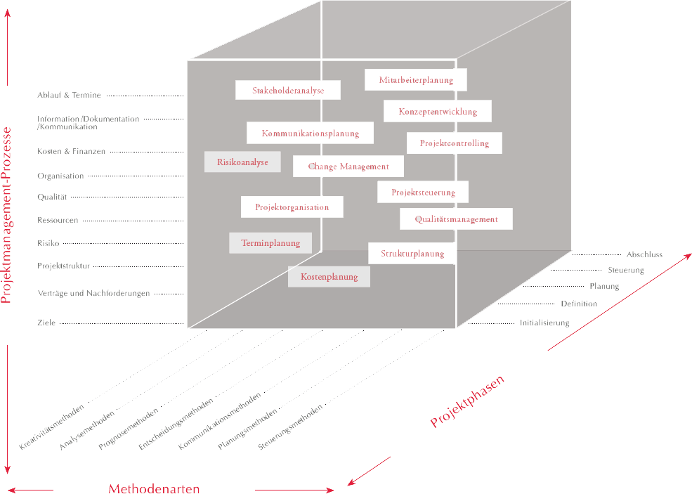 Wirtschaftliche und zielorientierte Methodenauswahl